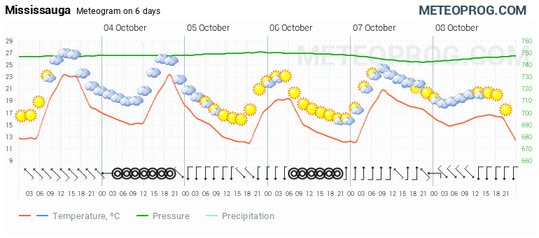 mississauga weather hourly