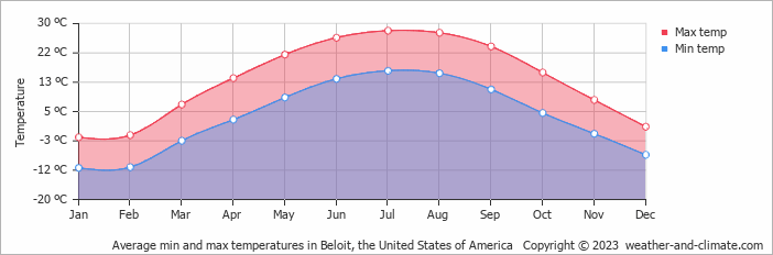 temperature in beloit wisconsin