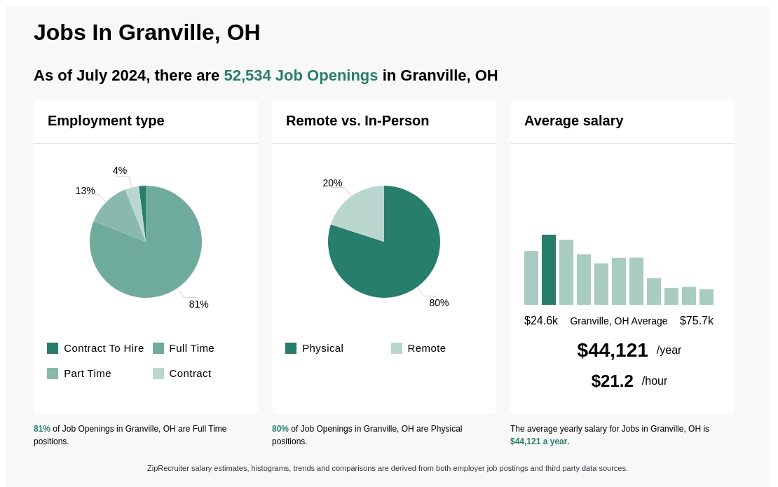 granville jobs