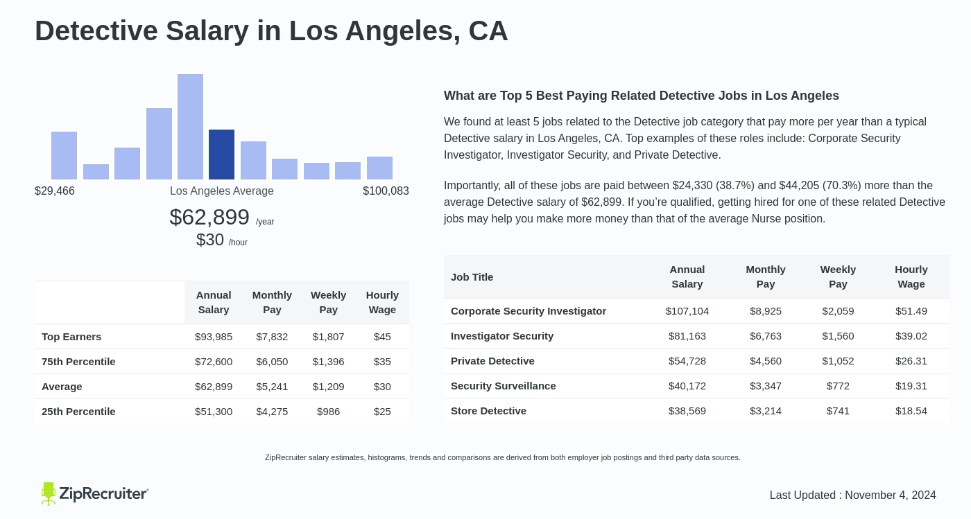 detective salary