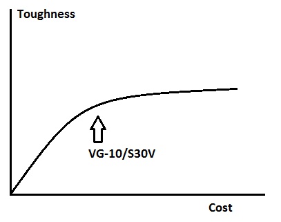 vg 10 vs s30v