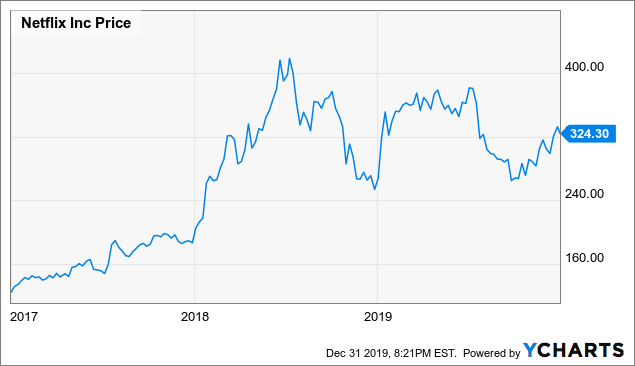 netflix stock price