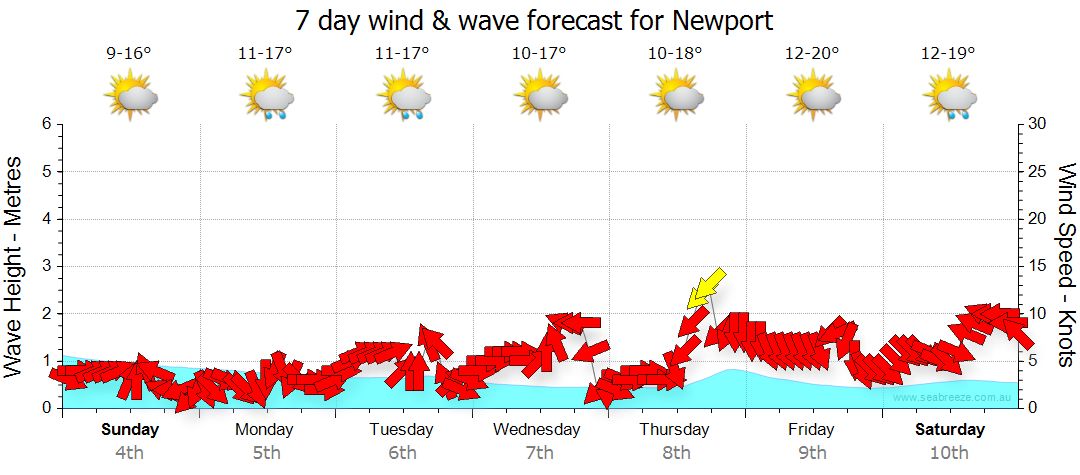 weather forecast in newport