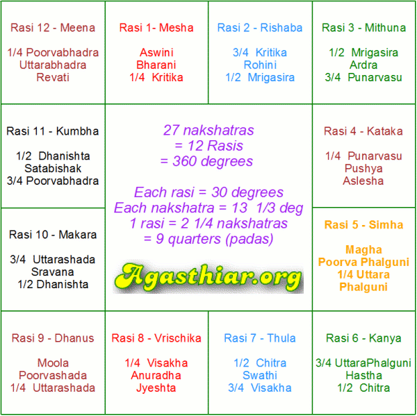 rasi natchathiram calculator