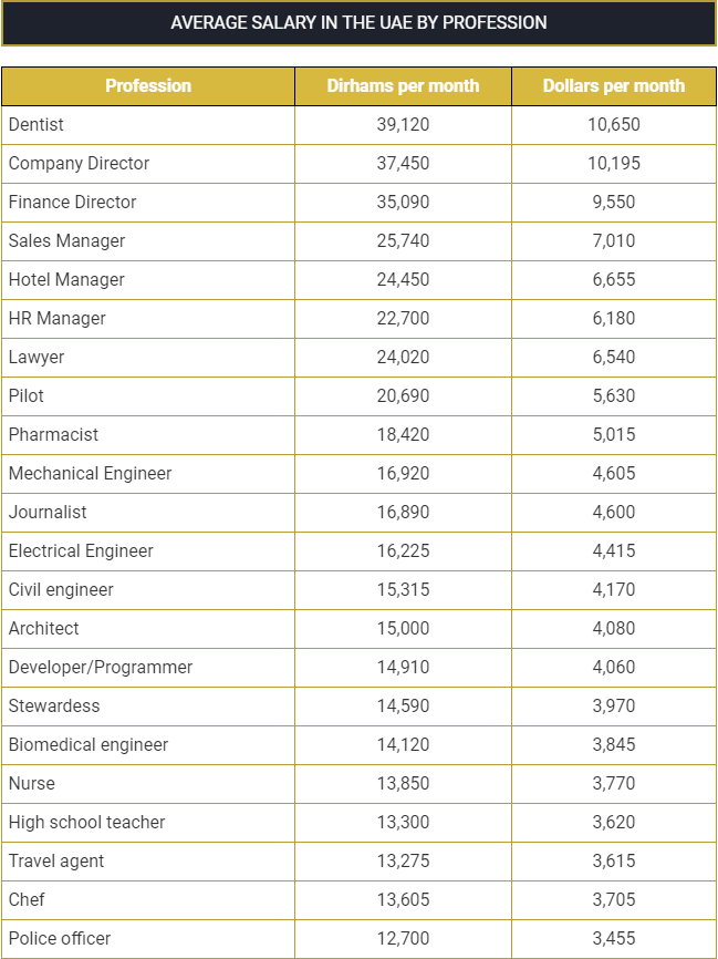 median salary in dubai