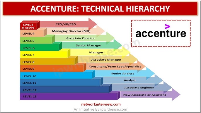 infosys consulting hierarchy