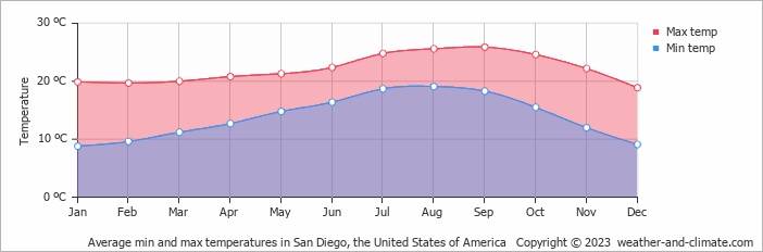 météo san diego celsius