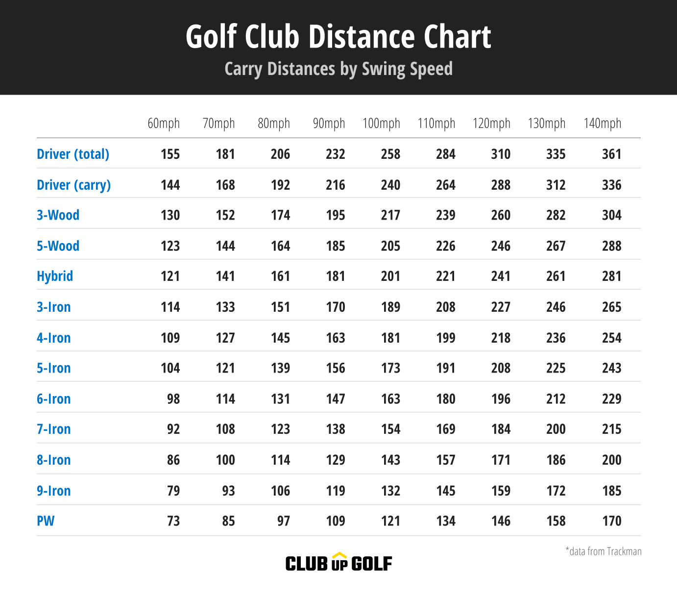 golf club distance calculator