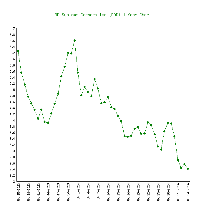 3d systems stock price