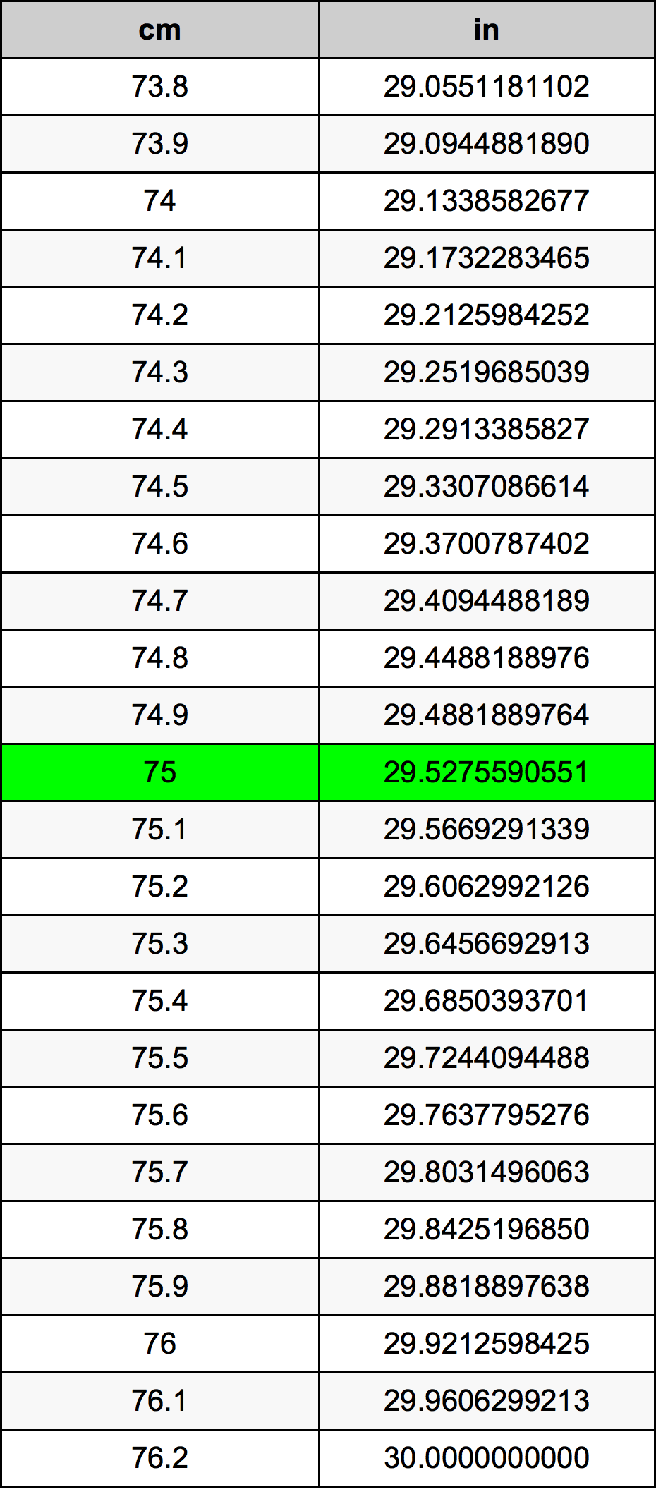 75 centimeters to inches