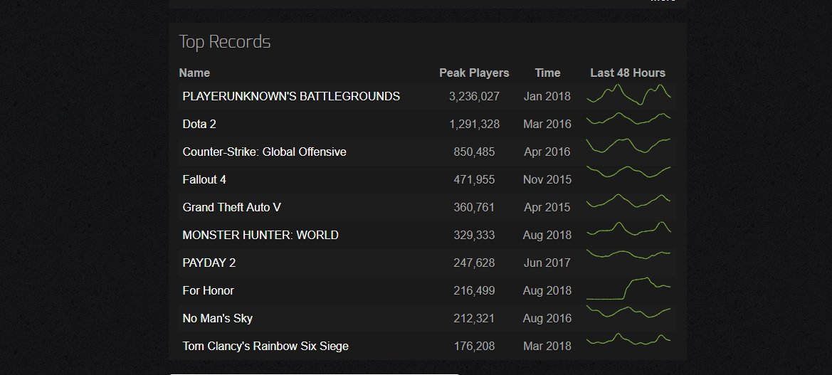 steam charts for honor