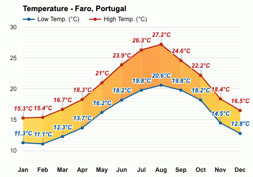 faro portugal weather forecast