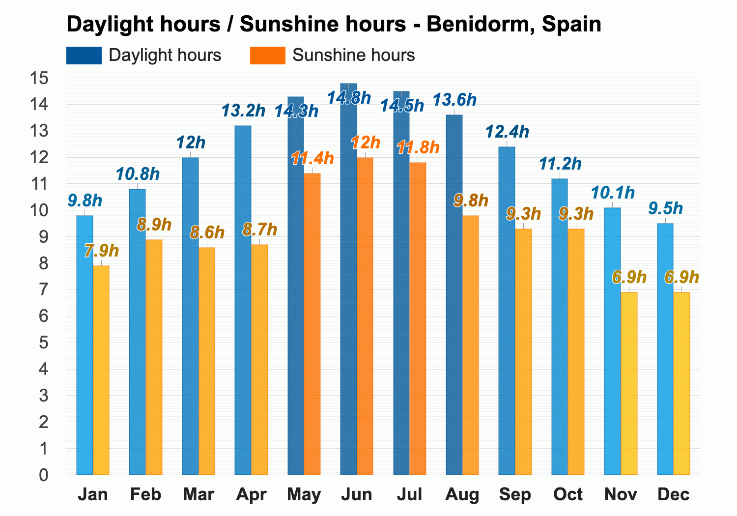 weather forecast benidorm