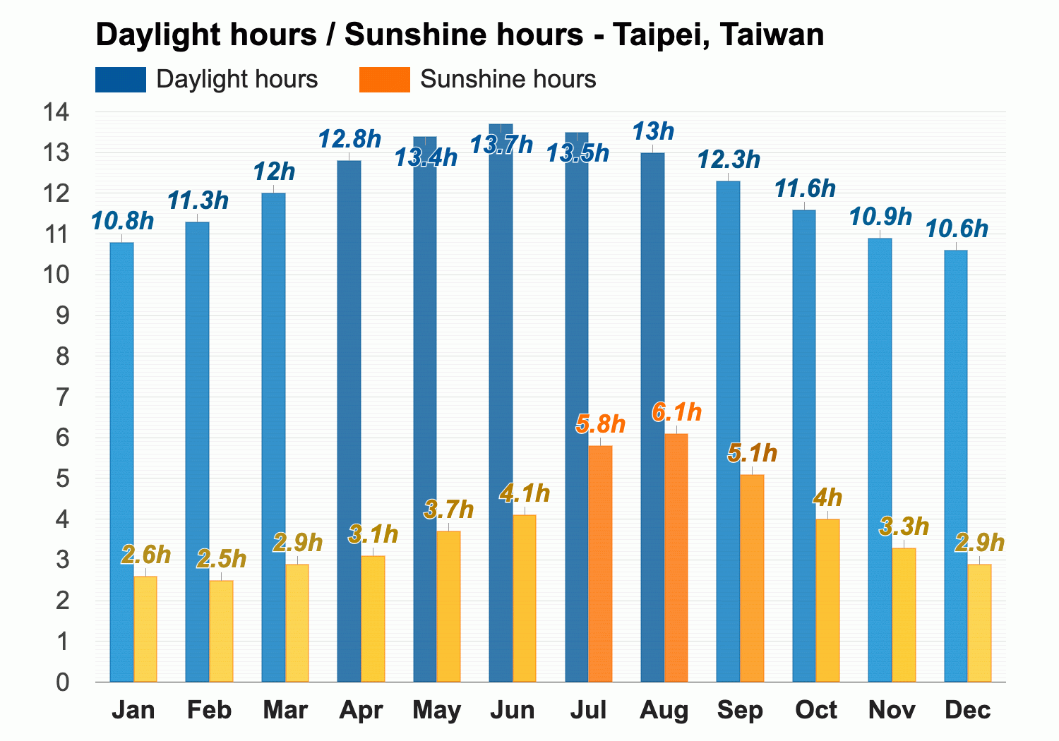 taipei weather 14 days