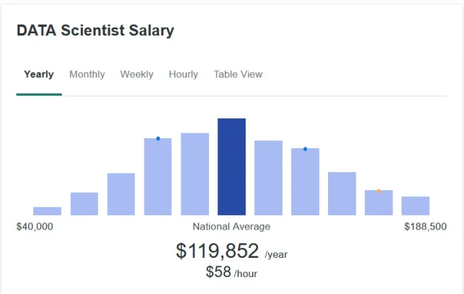 data scientist salary per hour