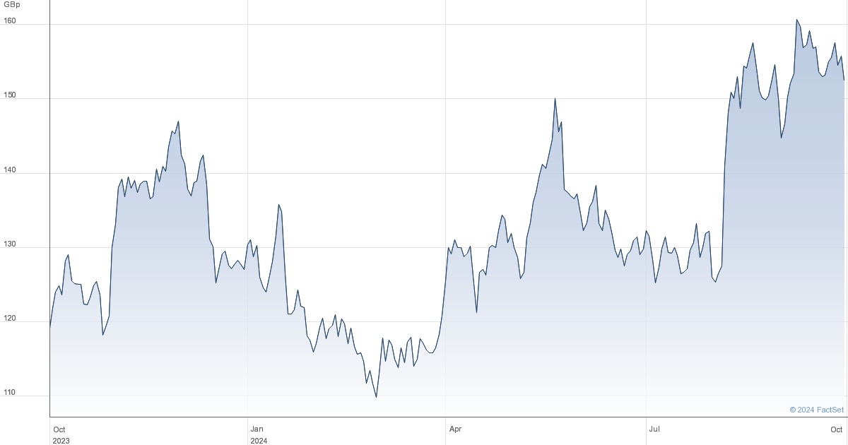 deliveroo share price lse