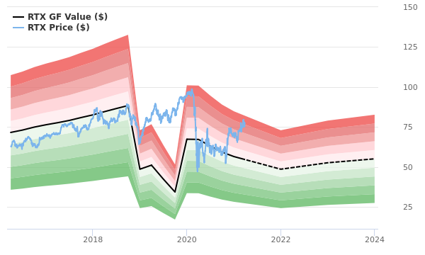 raytheon stock value