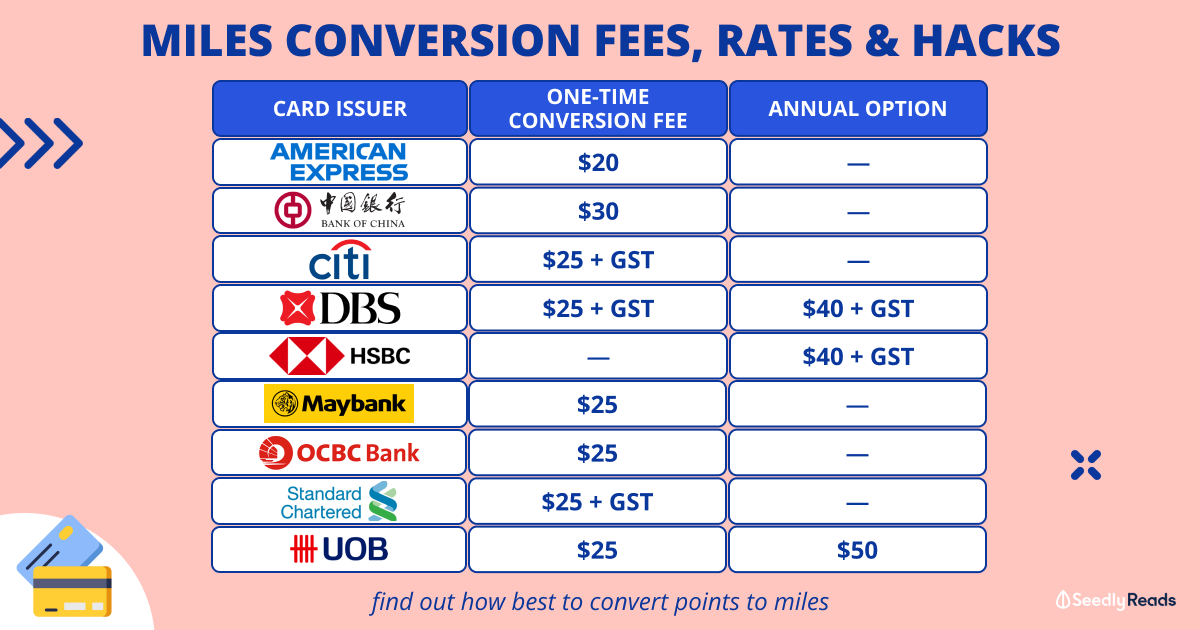 uob conversion rate