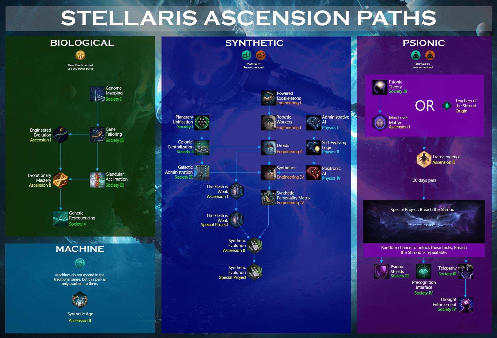 stellaris ascension