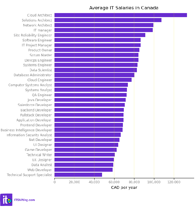 devops engineer salary in canada