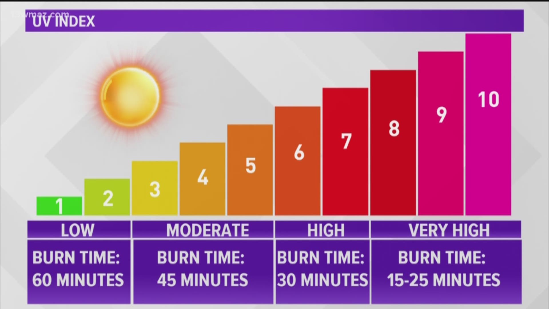 uv.index today