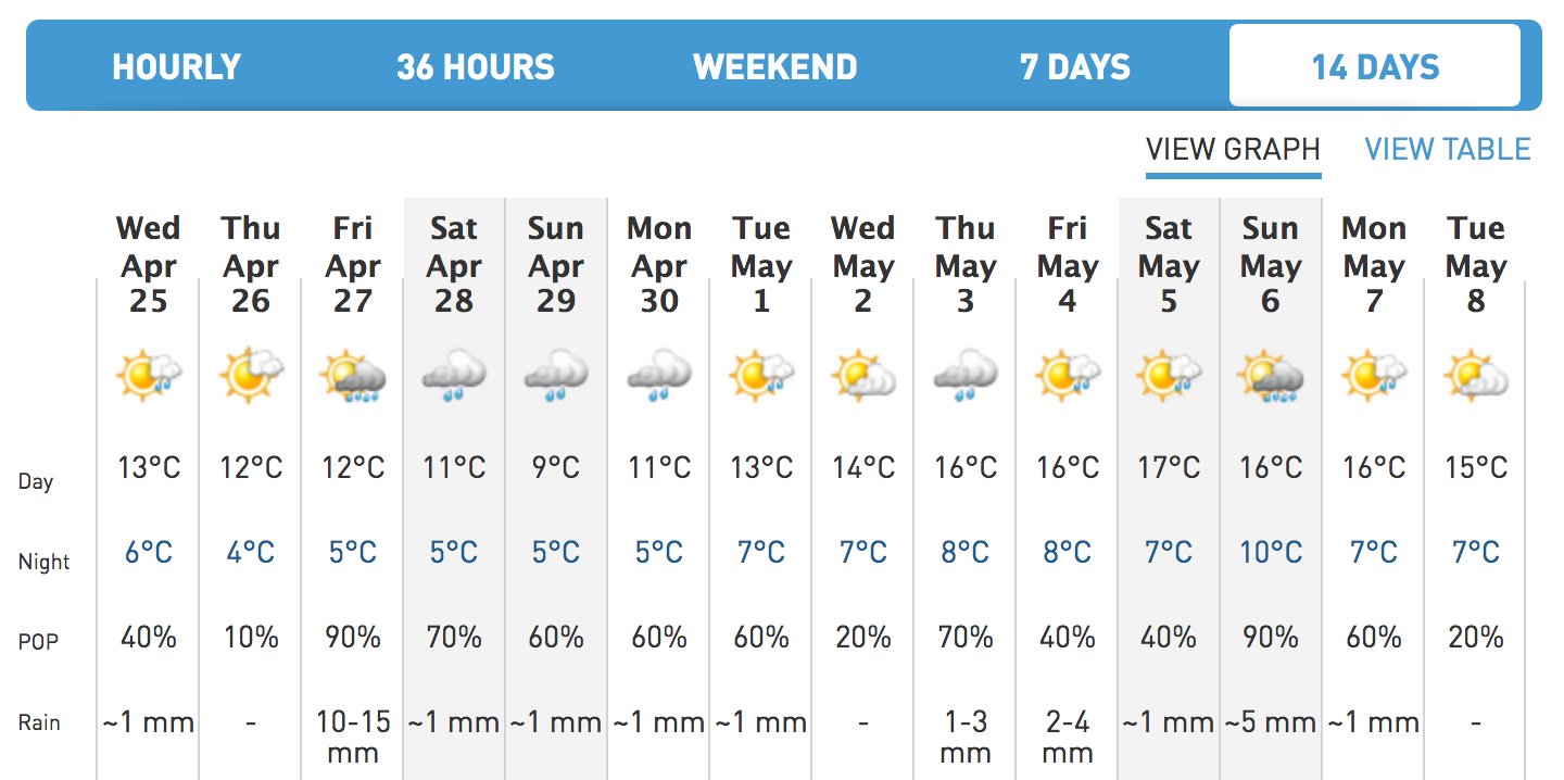 weather forecast next 14 days