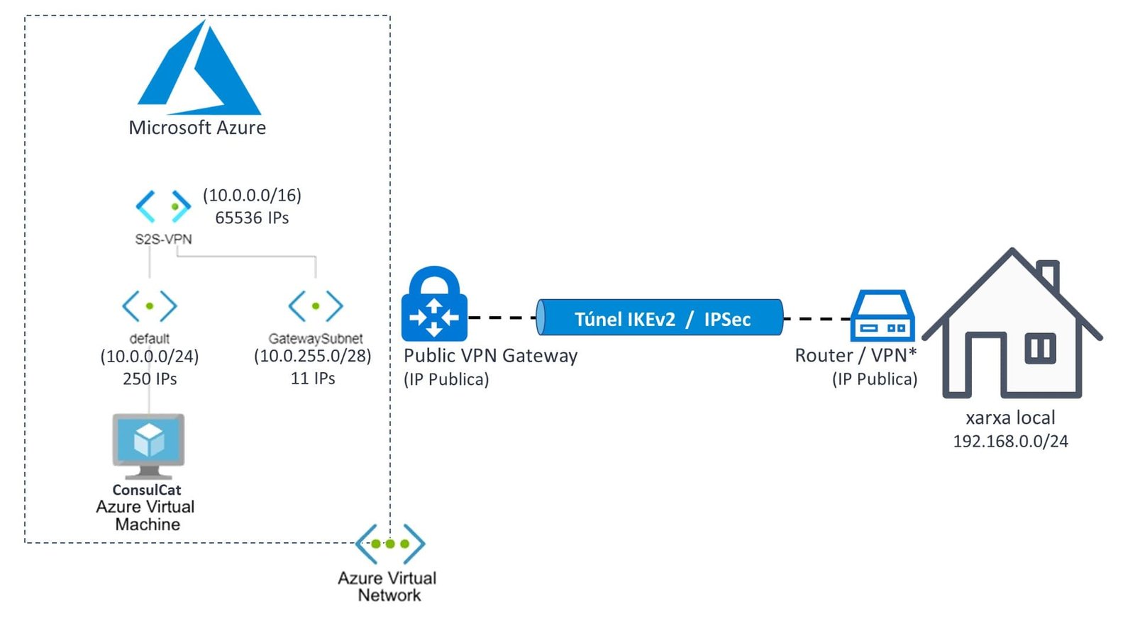 s2s vpn