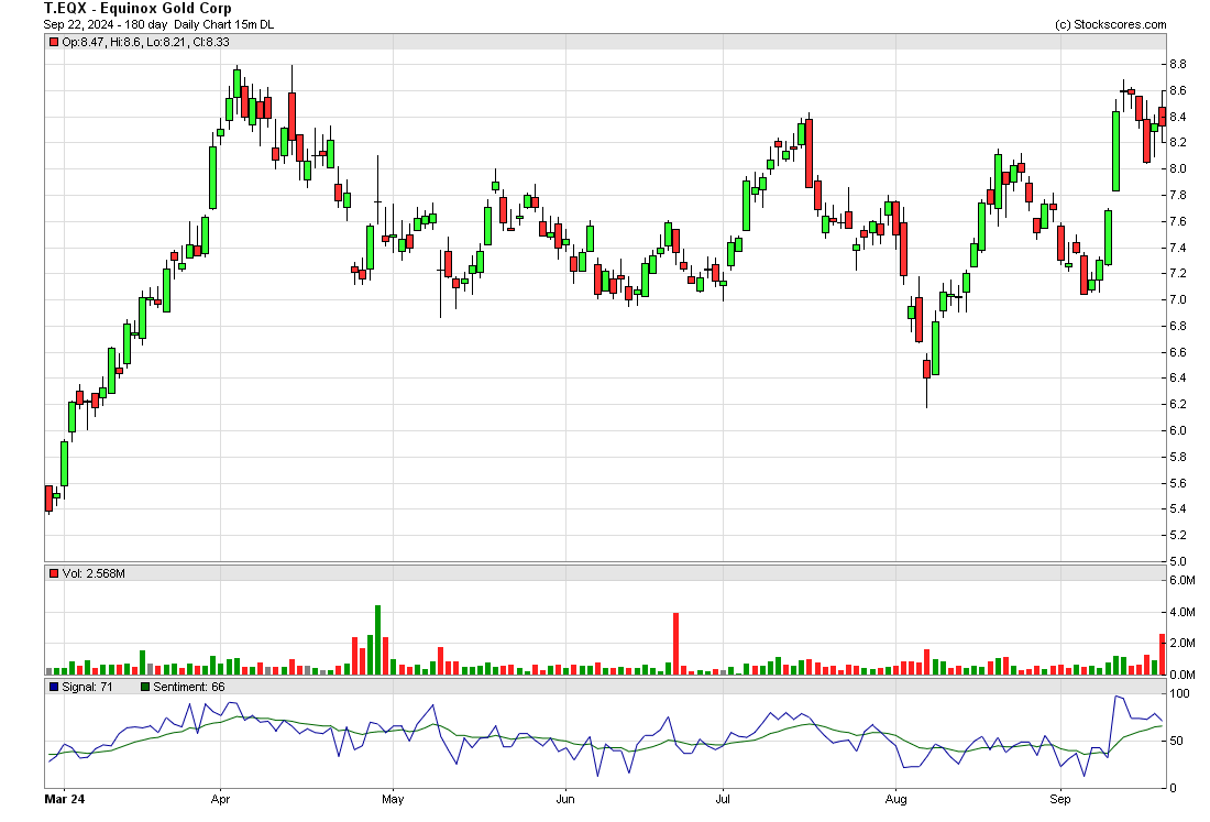 eqx stock tsx