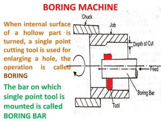 horizontal boring machine line diagram