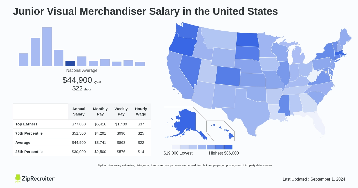 junior merchandiser salary