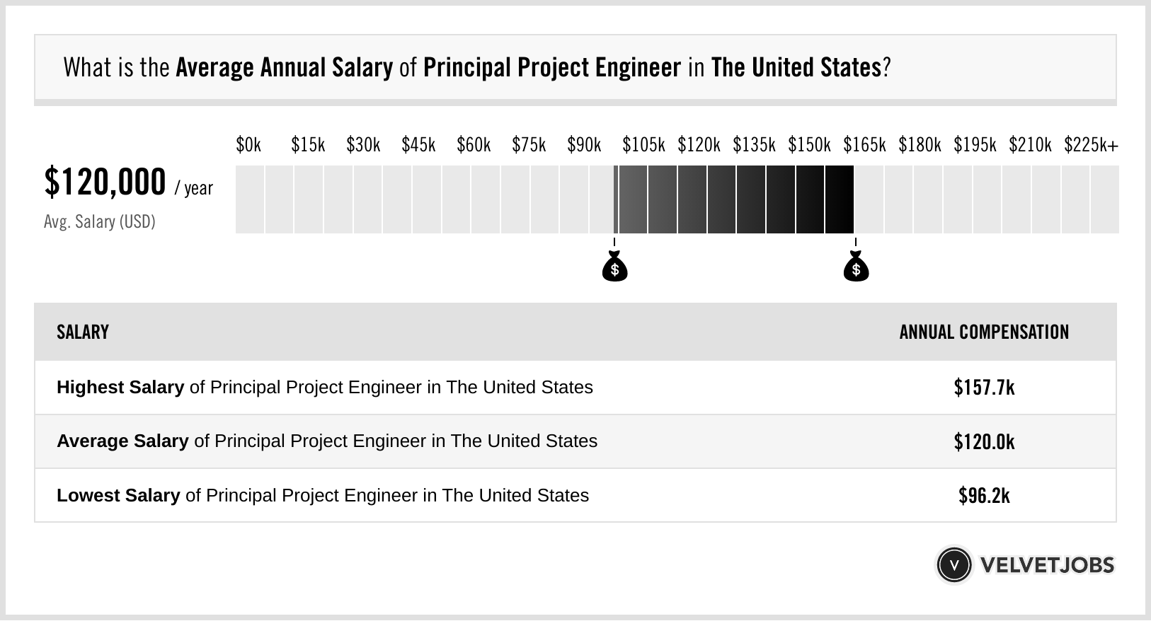 project engineer salary