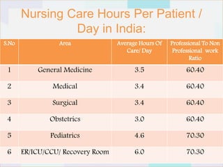 nurse patient ratio according to nabh