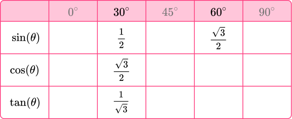 easy way to learn trigonometry table class 10