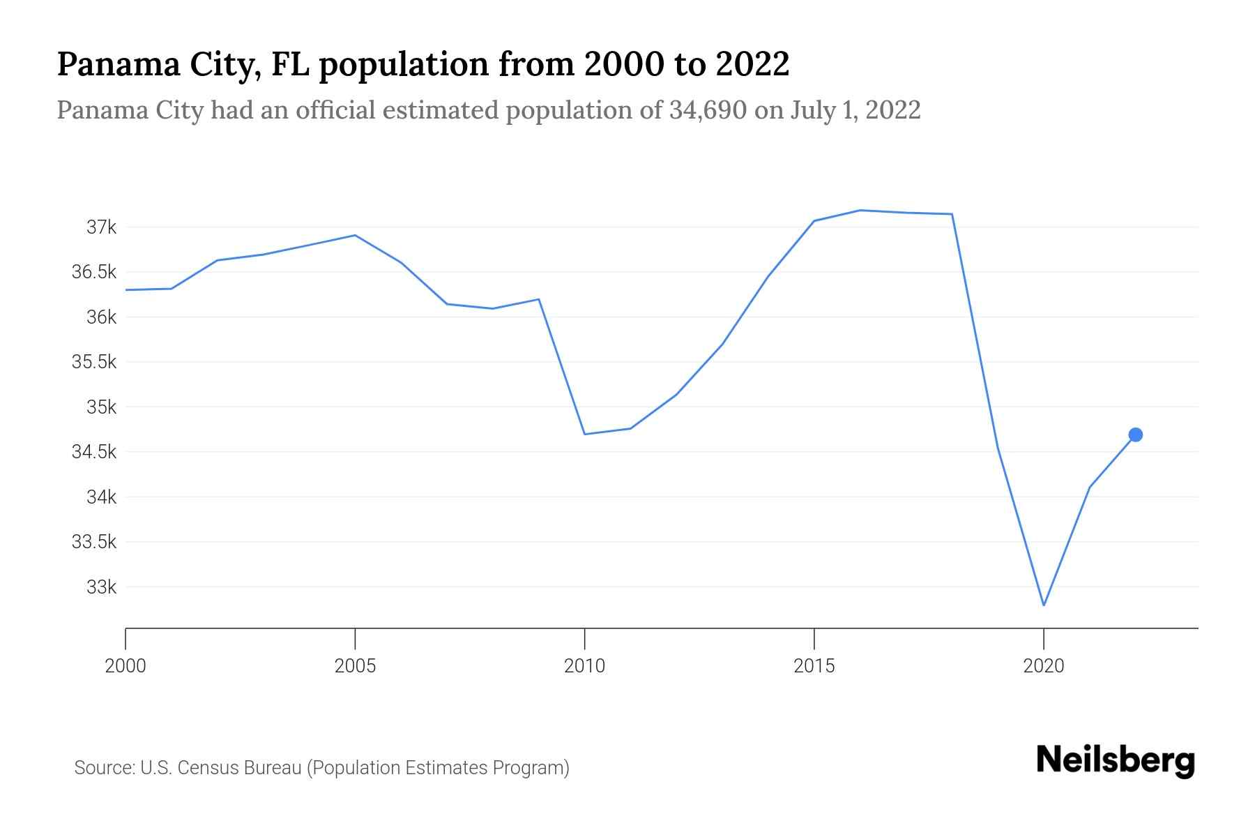 panama city fl population 2023