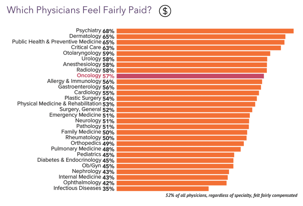 how much does an oncologist make a year