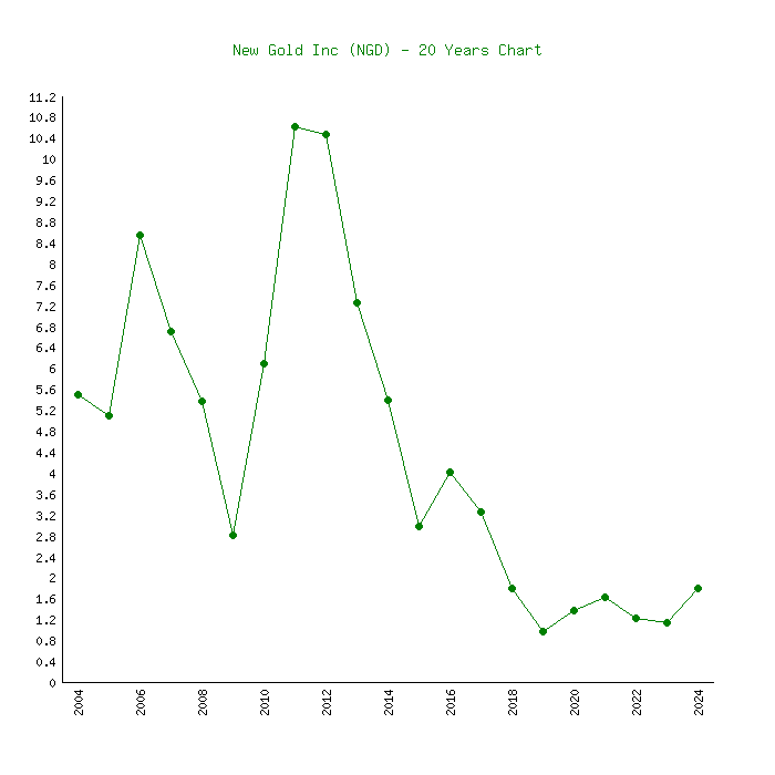 new gold inc stock price