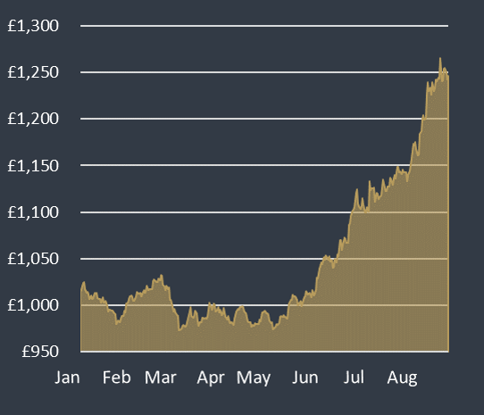 gold rate per gram uk