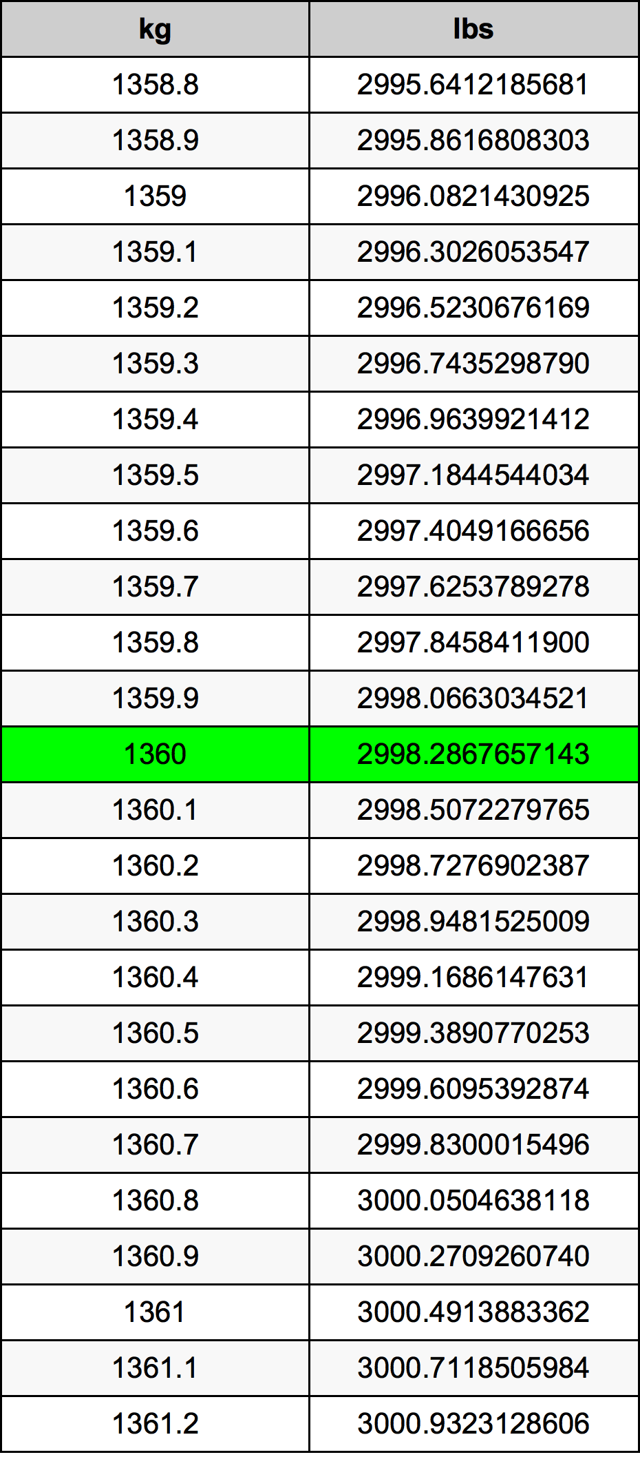 1360 kg to pounds