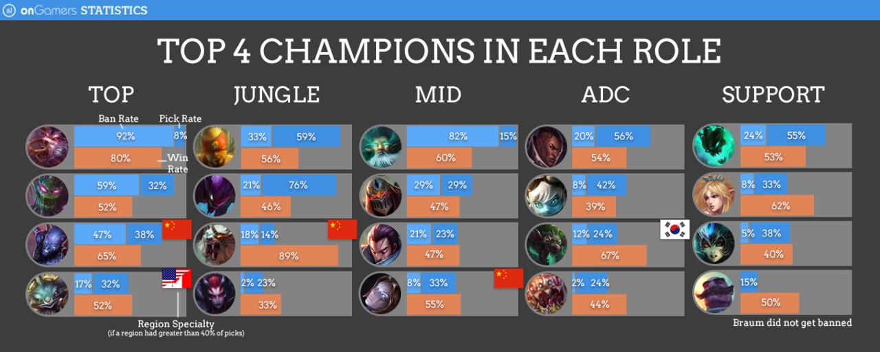 lol pick rate