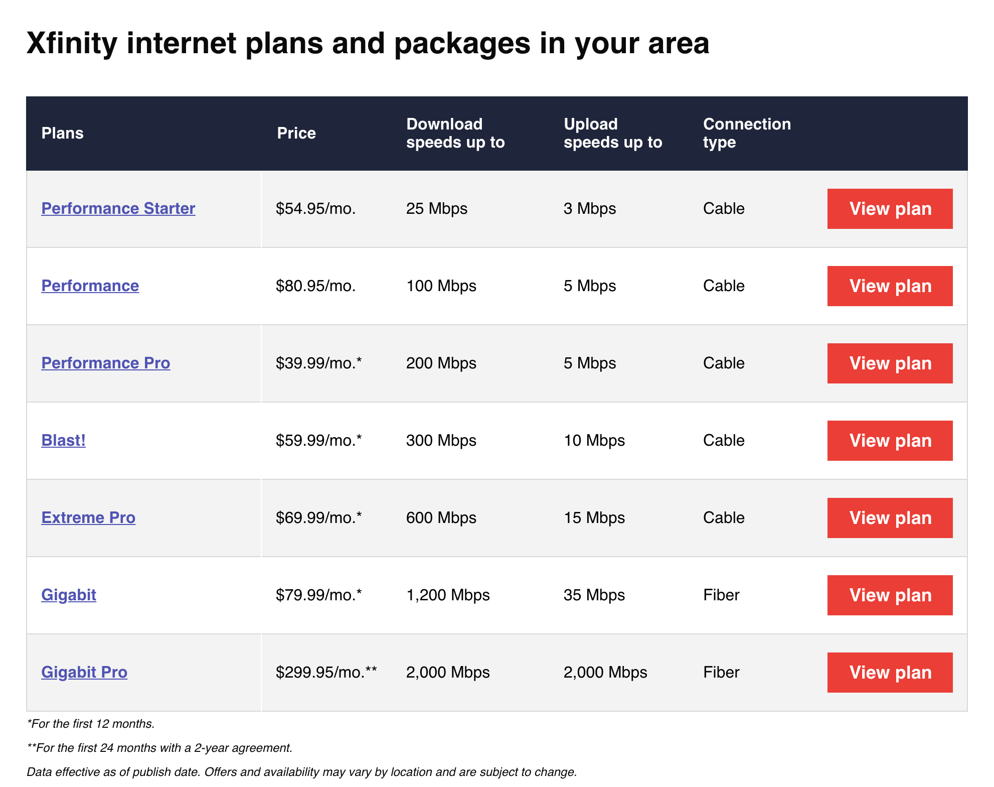 comcast cable speeds