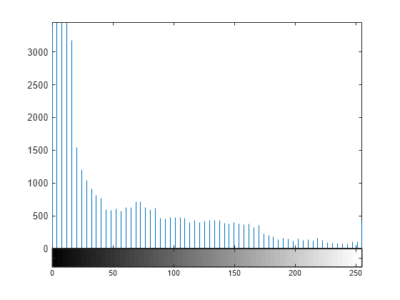 histogram equalization matlab