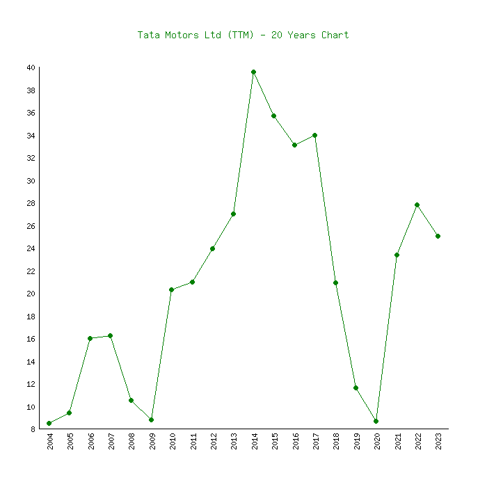 tata motors share price history chart