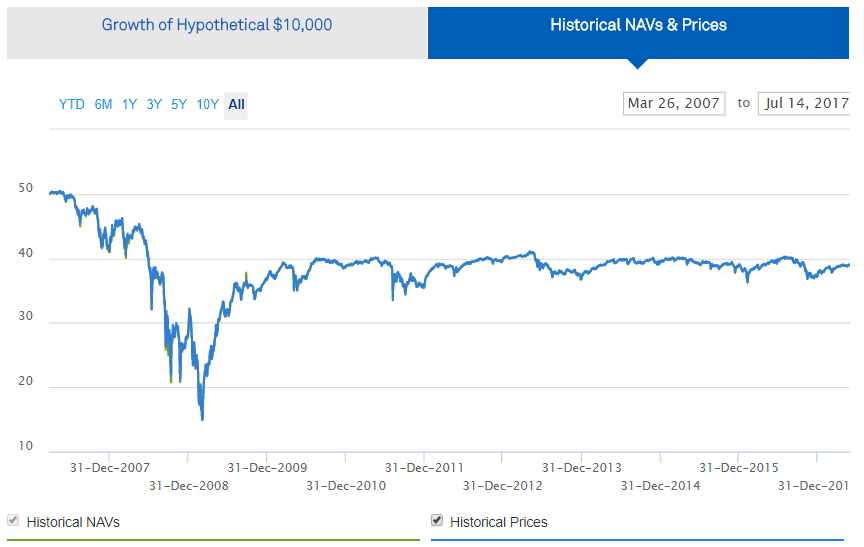 pff etf