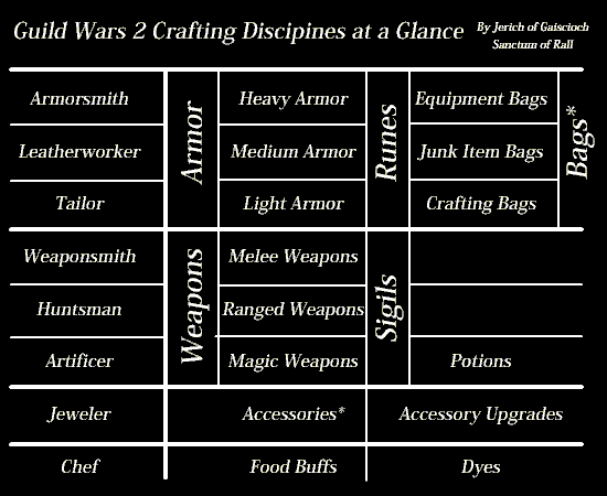 gw2 crafting guide