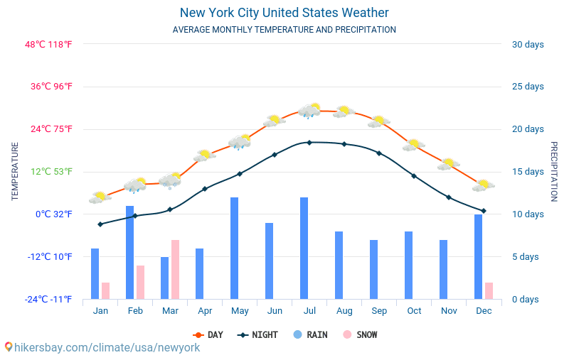 nyc average temperature by month