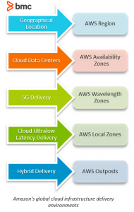 all amazon services support region based services