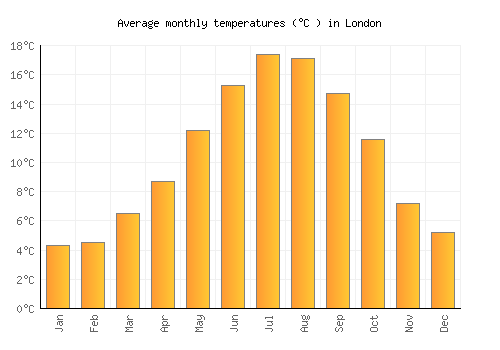 monthly weather uk