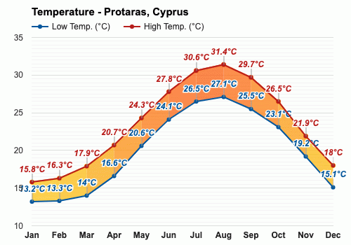 protaras weather april