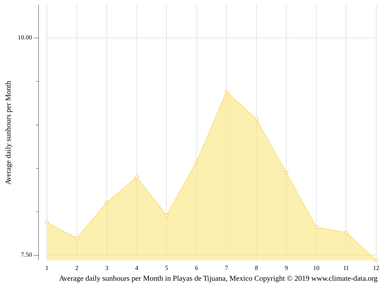 weather in playas de tijuana