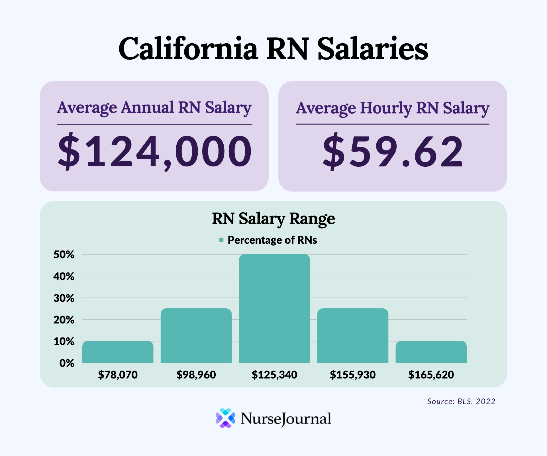 average salary as a nurse